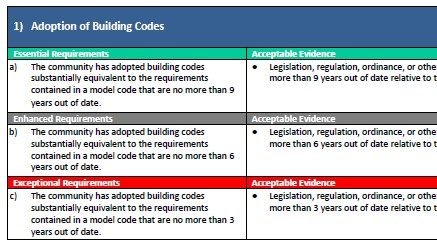 Buildings Benchmark